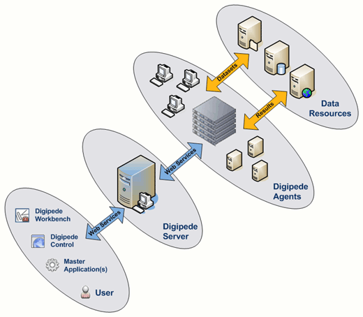 Grid infrastructure overview diagram